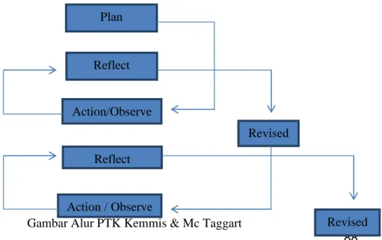 Gambar Alur PTK Kemmis &amp; Mc Taggart Plan  Revised Reflect Action/Observe Reflect Action / Observe  Revised 
