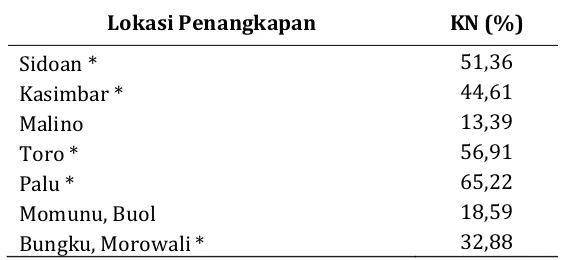 Tabel 1. Kelimpahan Nisbi  An. vagus berdasarkan lokasi penangkapan di Sulawesi Tengah