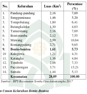 Tabel 5 Luas wilayah Kecamatan Somba Opu Berdasarkan Luas Kelurahan 