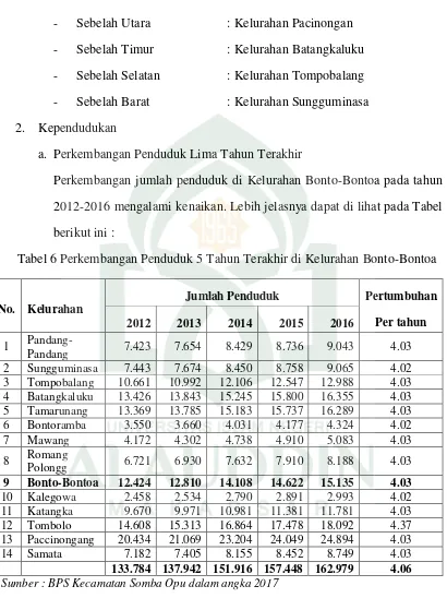 Tabel 6 Perkembangan Penduduk 5 Tahun Terakhir di Kelurahan Bonto-Bontoa 