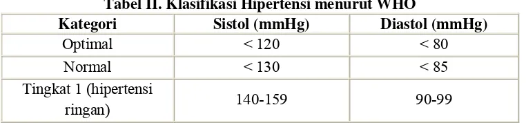 Tabel II. Klasifikasi Hipertensi menurut WHO 