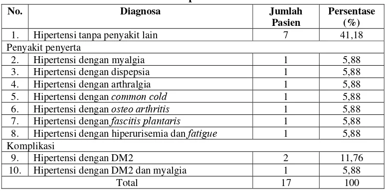 Tabel III. Persentase Jumlah Pasien Berdasarkan Penyakit Penyerta dan 