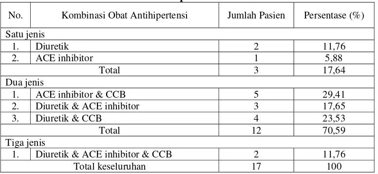 Tabel V. Jenis Dan Jumlah Kombinasi Obat Antihipertensi Yang Digunakan Oleh Pasien Hipertensi Geriatrik 
