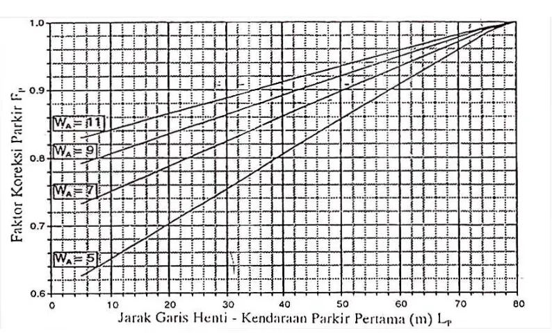 Gambar 2.3. Faktor penyesuaian untuk kelandaian Fg            Sumber : Manual Kapasitas Jalan Indonesia (MKJI), 1997 