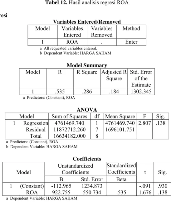 Tabel 12. Hasil analisis regresi ROA  Regresi  Variables Entered/Removed  Model Variables  Entered  Variables Removed  Method  1 ROA  