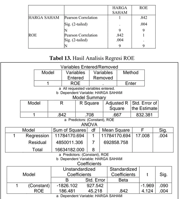Tabel 12. Matriks Korelasi Harga Saham dan ROE 