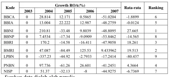 Tabel 4. Pertumbuhan ROA  Growth ROA(%)  Kode  2003 2004 2005  2006  2007  Rata-rata Ranking  BBCA  0  28.814  12.171  0.5865  -51.0204  -1.8899  6  BBIA  0  13.004  22.222  12.987  -48.2759  -0.0124  5  BBNI  0  210.81  -33.48  9.8039  -48.8095  27.665  1