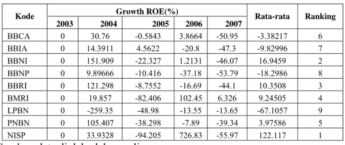 Tabel 6. Pertumbuhan ROE   Growth ROE(%)  Kode  2003 2004  2005  2006  2007  Rata-rata Ranking  BBCA  0  30.76  -0.5843  3.8664  -50.95  -3.38217  6  BBIA  0  14.3911  4.5622  -20.8  -47.3  -9.82996  7  BBNI  0  151.909  -22.327  1.2131  -46.07  16.9459  2