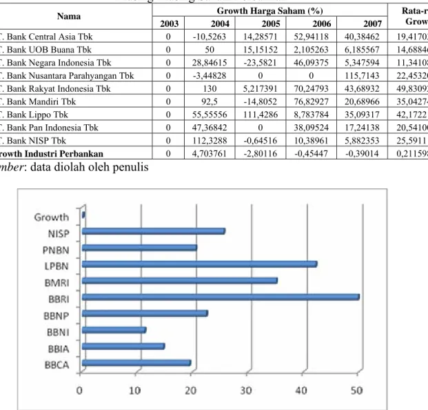 Tabel 8. Perbandingan Growth Industri Perbankan dengan Growth Harga Saham  Masing-Masing Saham Perbankan 