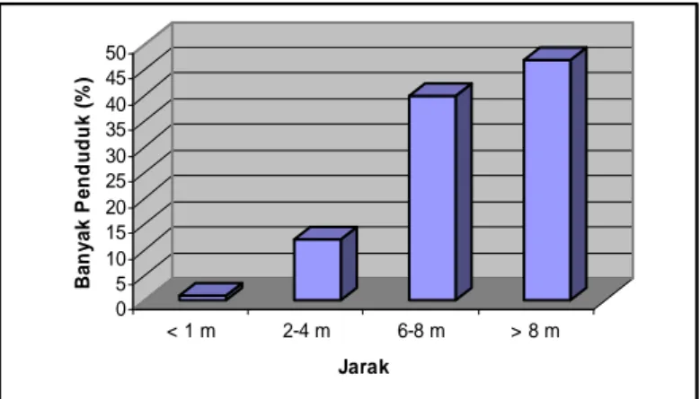 Gambar 11. menunjukkan 45% penduduk yang memilki septictank berjarak 6-8 meter. Meskipun  paling banyak masih berjarak di atas 8 meter