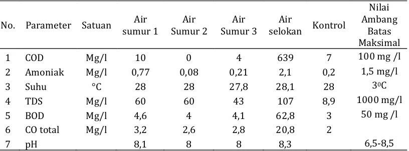 Tabel 2. Hasil Pemeriksaan Sampel Air di Laboratorium