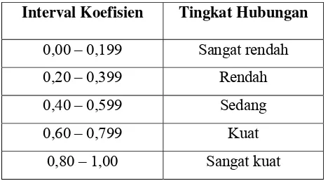 Tabel 3.1 Pedoman untuk memberikan interpretasi koefisien korelasi 