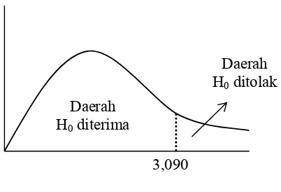 Gambar 5.3. Uji-F 