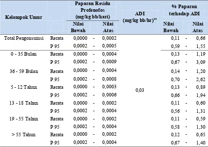 Tabel 6. Estimasi Nilai Paparan Residu Profenofos untuk Pengonsumsi di Indonesia