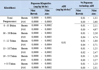 Tabel 7. Estimasi Nilai Paparan Residu Klorpirifos untuk Pengonsumsi di Indonesia pada Berbagai Kelompok Umur