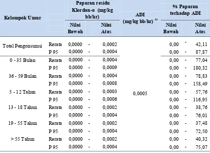 Tabel 10. Estimasi Nilai Paparan Residu Klordan-α untuk Pengonsumsi di Indonesia pada Berbagai Kelompok Umur