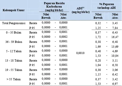 Tabel 18. Estimasi Nilai Paparan Residu Karbofuran untuk Pengonsumsi di Indonesia pada Berbagai Kelompok Umur