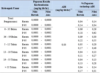 Tabel 19. Estimasi Nilai Paparan Residu Karbendazim untuk Pengonsumsi di Indonesia pada Berbagai Kelompok Umur