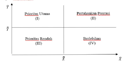 Gambar 1. Diagram Kartesius IPA (Supranto, 2001) 