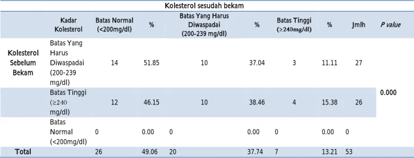 Tabel 3. Pebandingan Kolesterol Sebelum dan Sesudah di Bekam 