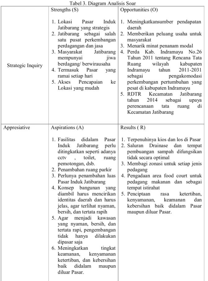 Tabel 3. Diagram Analisis Soar 