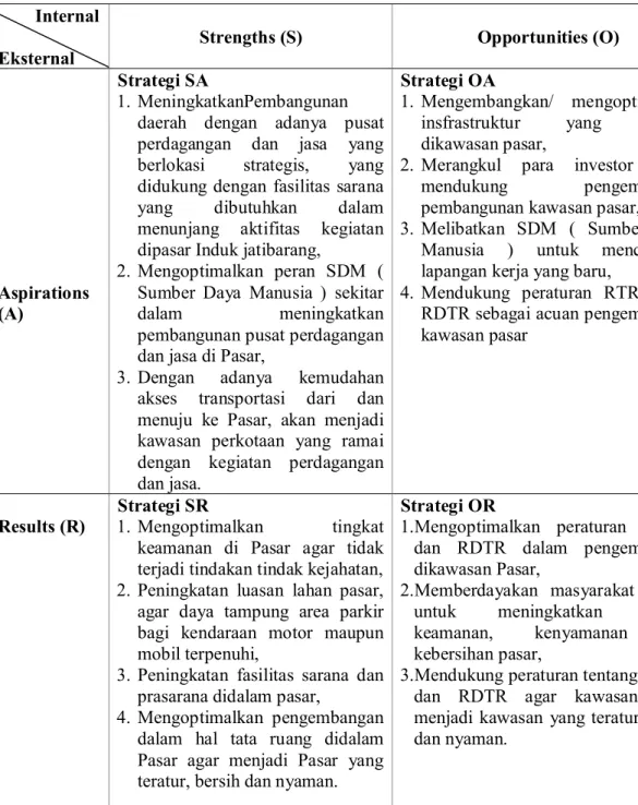 Tabel 4. Matriks SOAR          Internal 