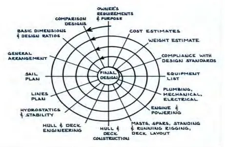 Gambar II 12 Spiral Design   (Sumber: evans, 1959)  Desain spiral dibagi dalam 5 bagian yaitu: 