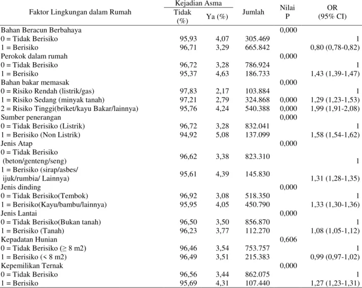 Tabel 2. Distribusi dan analisis statistik faktor lingkungan dalam rumah menurut kejadian asma di Indonesia  Faktor Lingkungan dalam Rumah 