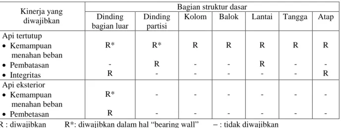 Tabel 1 Ketahanan api yang disyaratkan Kinerja yang