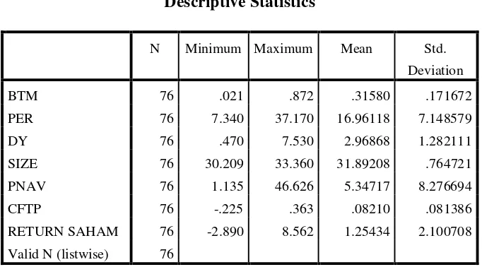 Tabel 4.1 Descriptive Statistics 