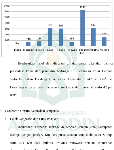 Grafik 3. Kepadatan Penduduk di Kecamatan Tellu Limpoe 