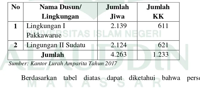 Tabel 7. Jumlah Penduduk Kelurahan Amparita di rinci perDusun Tahun 2016 