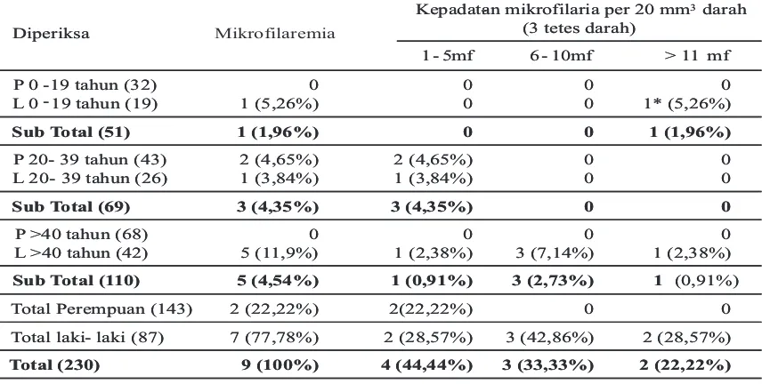 Tabel 2. Mikrofilaremia dan jumlah mikrofilaria penduduk di Kelurahan Simbang Kulon menurut  golongan umur dan jenis kelamin hasil SDJ Tahun 2007.