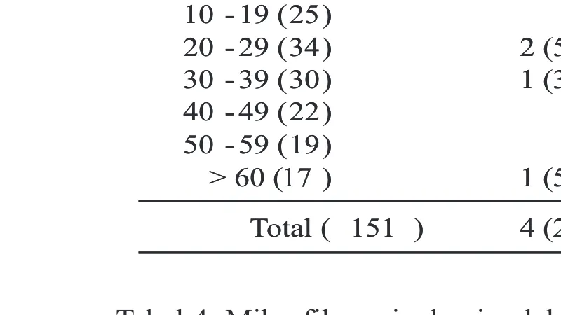 Tabel 3. Penderita mikrofilaremia dan filariasis klinis di Kelurahan Simbang Kulon menurut golongan umur berdasarkan hasil SDJ