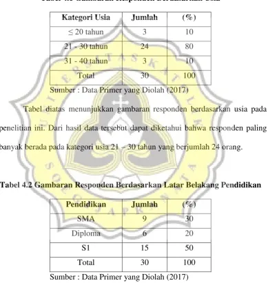 Tabel 4.1 Gambaran Responden Berdasarkan Usia 