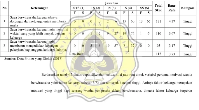 Tabel 4.7 Hasil Analisis Deskriptif Faktor Keluarga 