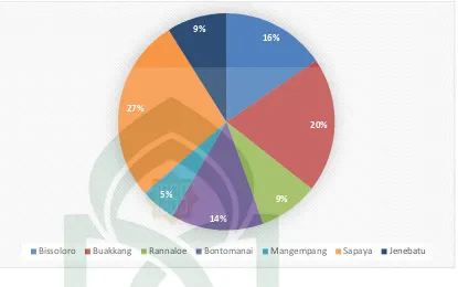 Grafik 4.2. Luas Desa/Kelurahan di Kecamatan Bungaya Tahun 2016 