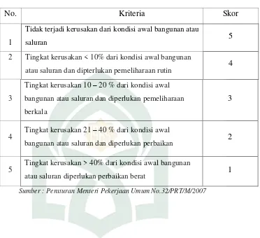 Table 3.5 Skoring Indikator Gudang Pangan dan Pasar Komoditas  