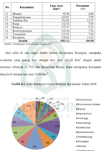 Grafik 4.1. Luas Kabupaten Gowa Menurut Kecamatan Tahun 2016 