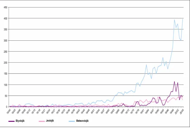 Şekil 2.2. EM-DAT 1999–2005 arası doğal afetler istatistiği (UN/ISDR, 2009) 
