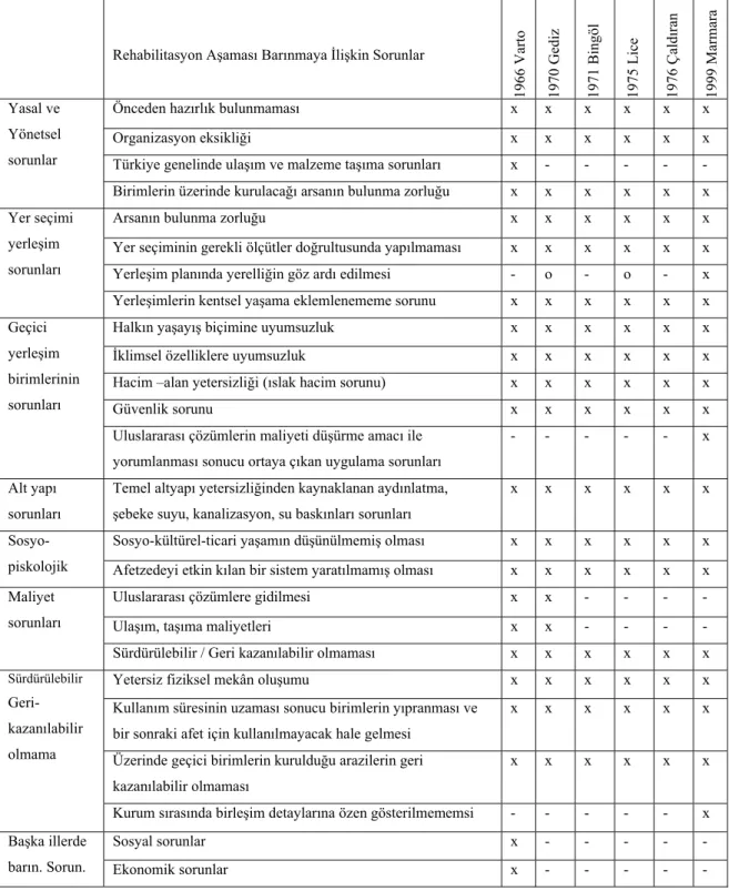 Tablo 3.2. Rehabilitasyon aşaması barınmaya ilişkin yaşanan sorunlar (Limoncu ve  Bayülgen, 2005) 