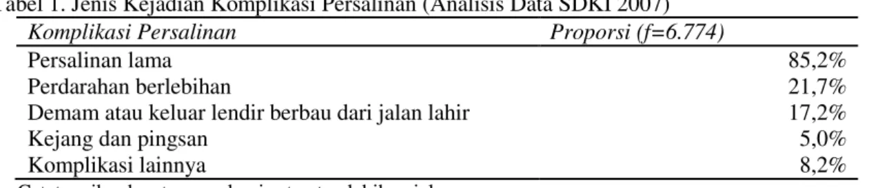 Tabel 2. Persentase Kejadian, Odds Ratio, Rentang Kepercayaan (CI) dan nilai p dari Determinan  Kejadian Komplikasi Persalinan di Indonesia 