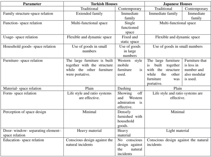 Table 2: Comparison of Turkish and Japanese Houses According to the Non-Structural Damages 