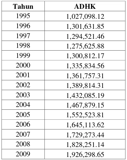 Tabel 1.3 PDRB  Kota Pematangsiantar Atas Dasar Harga KonstanTahun 1995-2009 