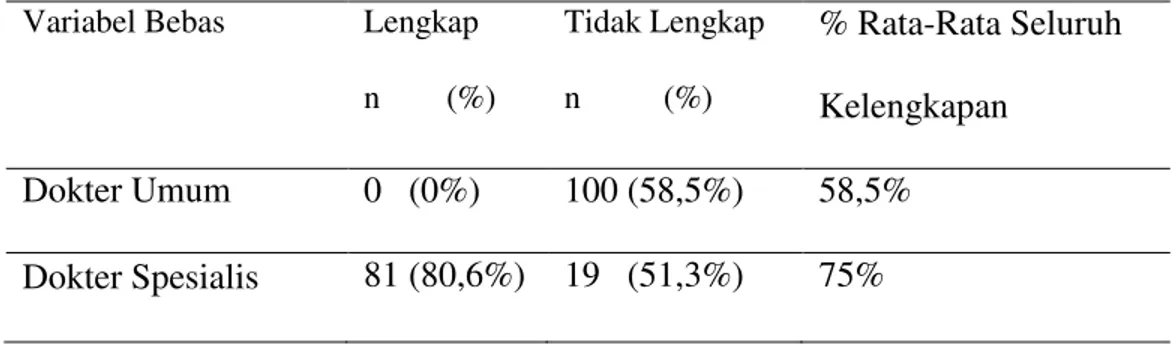 Tabel 1. Kelengkapan pengisian rekam medis dokter umum dan dokter spesialis  pada praktik swasta mandiri kecamatan Semarang Selatan kota Semarang