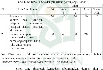 Tabel 5. Kriteria Penilaian Akomodasi (Bobot 3)