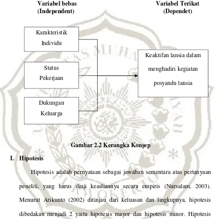 Gambar 2.2 Kerangka Konsep 