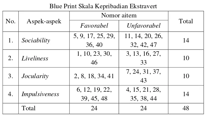 Tabel 2 Blue Print Skala Kepribadian Ekstravert 