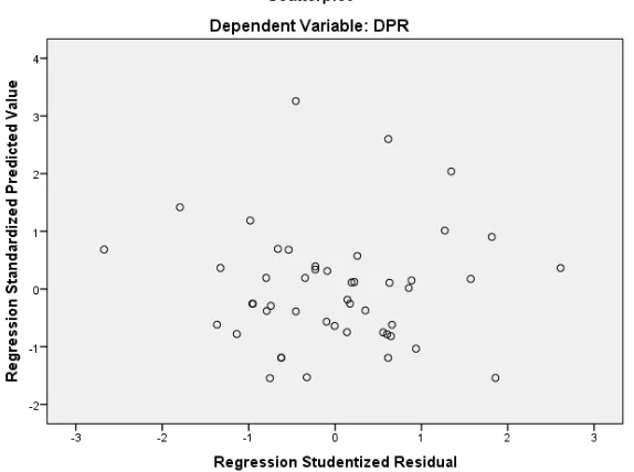 Gambar 4.2 Grafik Scatterplot 