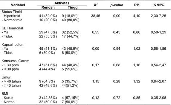 Tabel 2. Hasil Analisis Hubungan Hipertiroid dengan Variabel